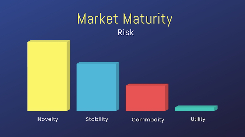 A chart showing how market risk decreases with maturity.