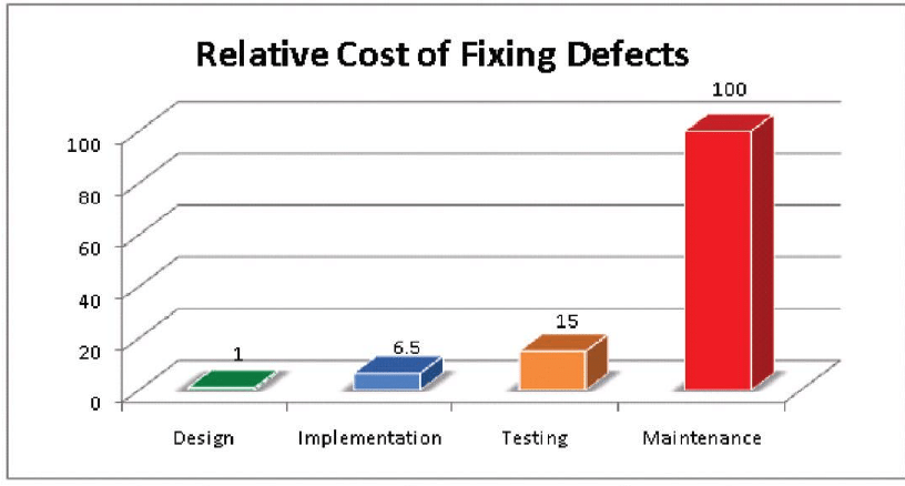 A graph
    showing that software defects become more expensive the later they are
    detected.