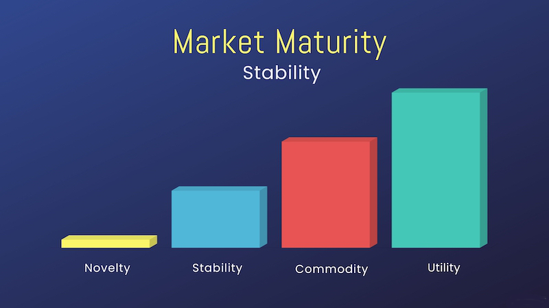 A chart showing how product stability increases with maturity.