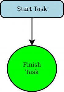A simple workflow with just a start node and
a finish node.
